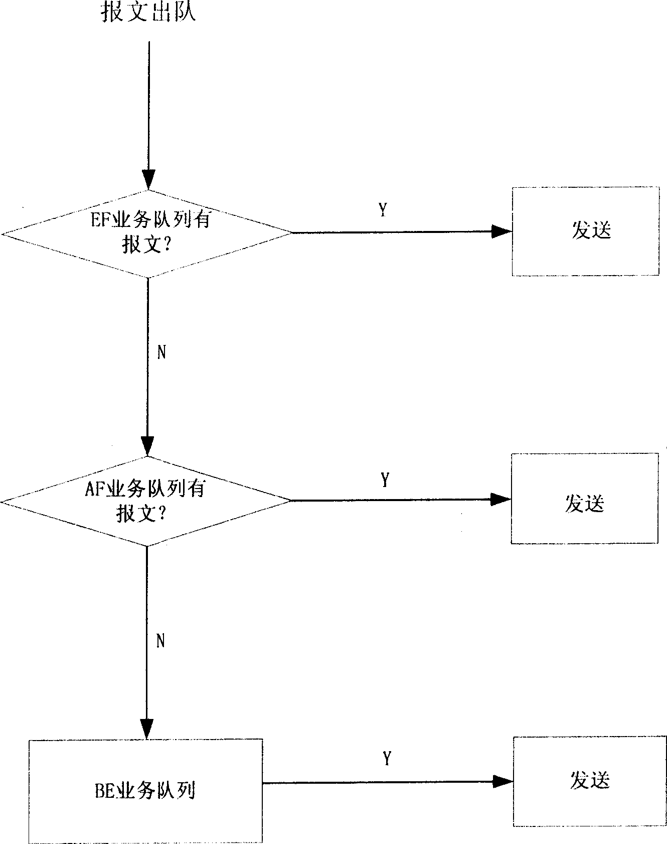 Method of implementing integrated queue scheduling for supporting multi service