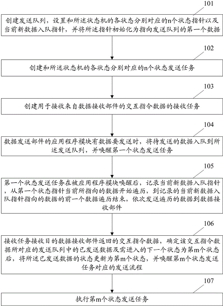 Data transmission method and device in data communication