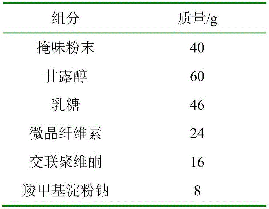 Taste masking preparation and preparing method thereof