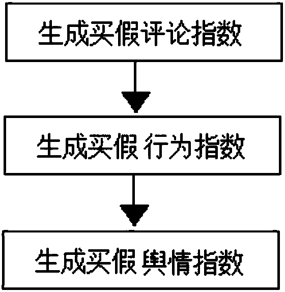 Generating method and system for online shopper fake merchandise purchasing index model