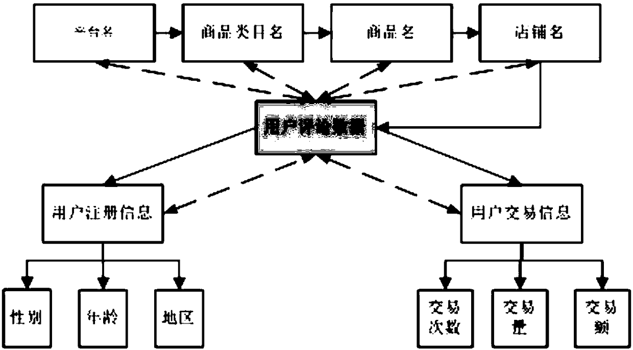 Generating method and system for online shopper fake merchandise purchasing index model