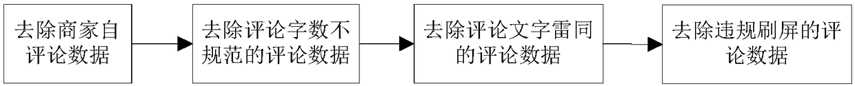 Generating method and system for online shopper fake merchandise purchasing index model