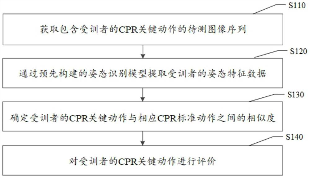 Cardiopulmonary resuscitation training and evaluation method and device, equipment and storage medium