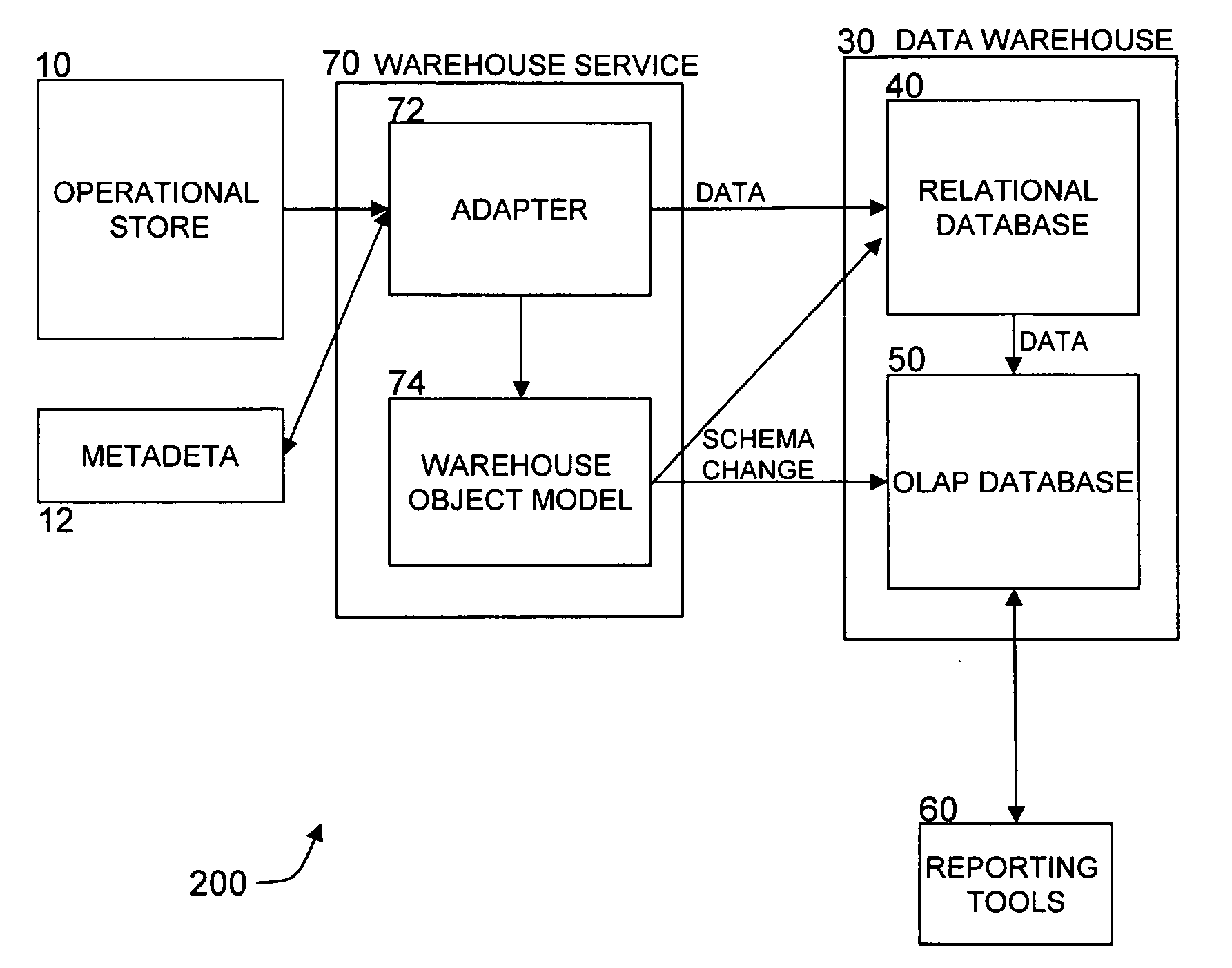 Method and apparatus for implementing an adaptive data warehouse