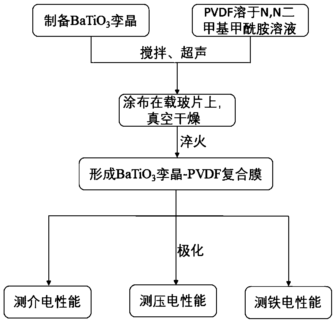 Lead-free BaTiO3-PVDF (polyvinylidene fluoride) composite membrane and preparation method thereof