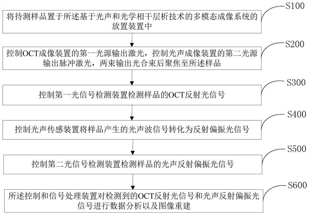 Multi-mode imaging system and method based on photoacoustic and optical coherence tomography