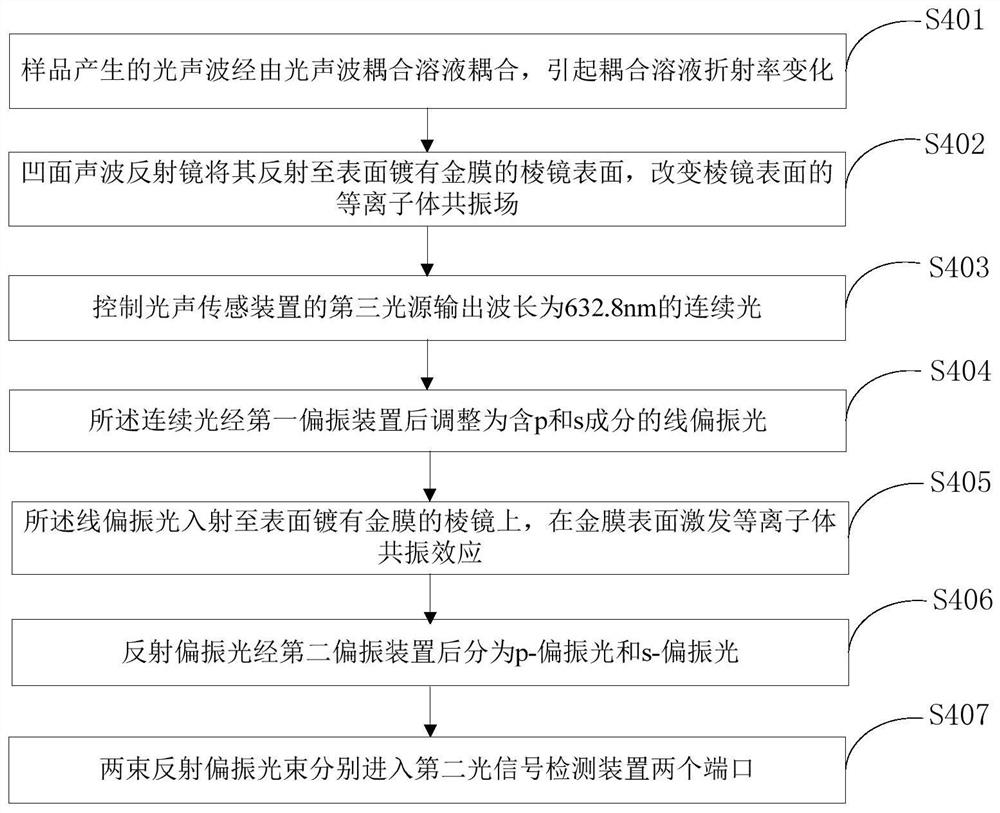 Multi-mode imaging system and method based on photoacoustic and optical coherence tomography