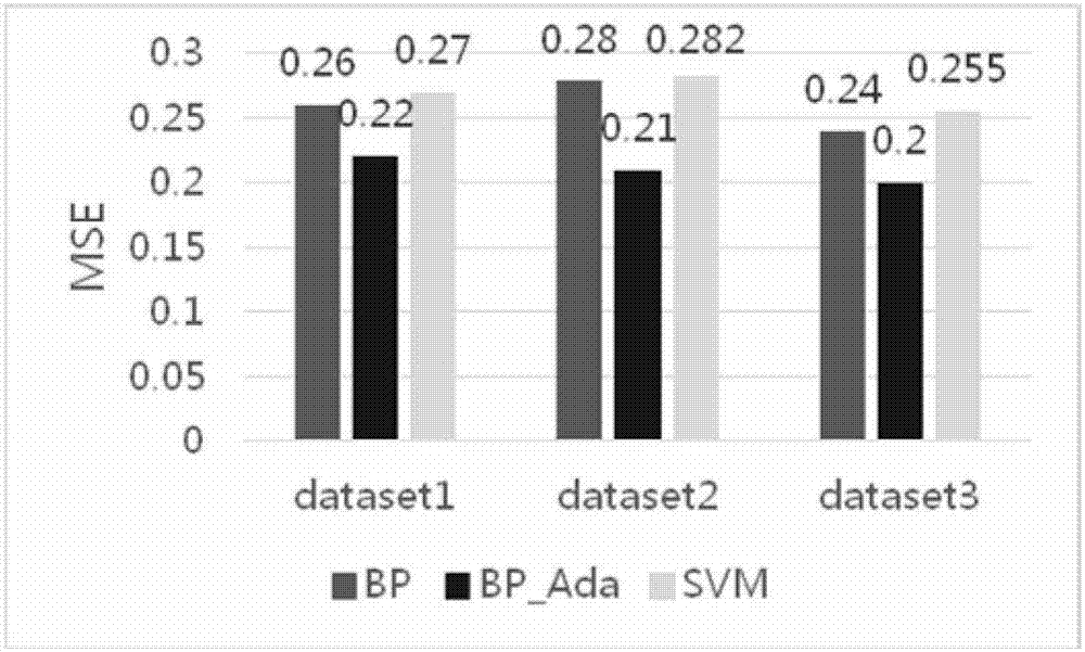 Predication method for user QoE (Quality of Experience) based on BP-Adaboost neural network