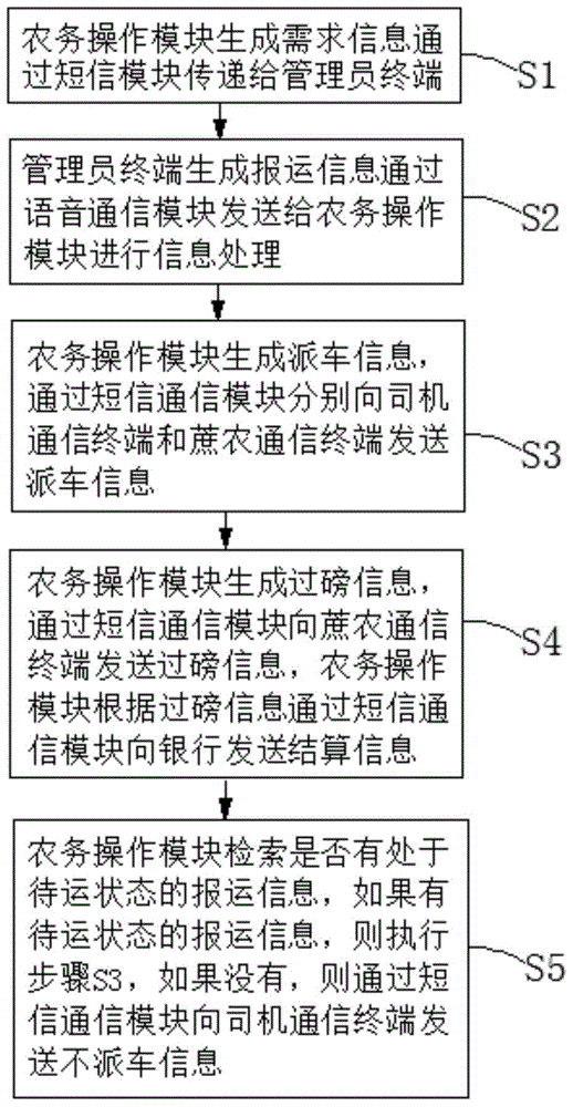 An automatic management system and method for dispatching agricultural vehicles