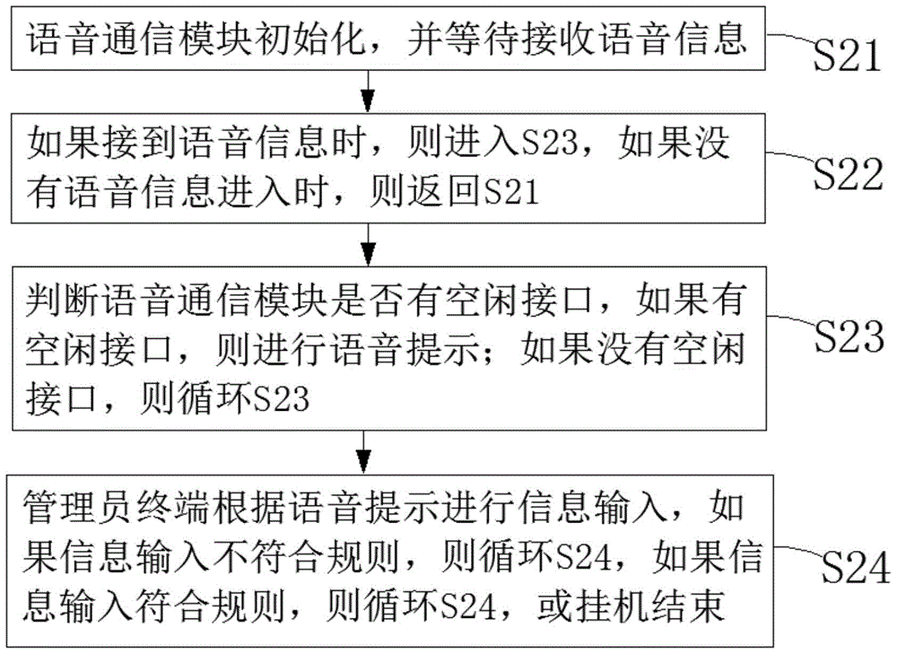 An automatic management system and method for dispatching agricultural vehicles