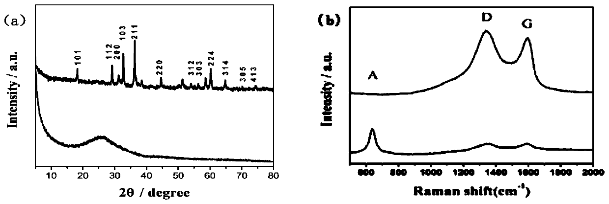 Manufacturing method of graphene/manganese dioxide super-capacitor electrode