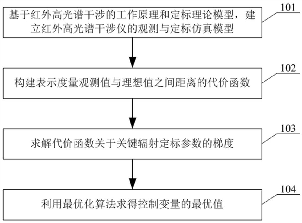 On-orbit optimization method for key calibration parameters of infrared hyperspectral interferometer