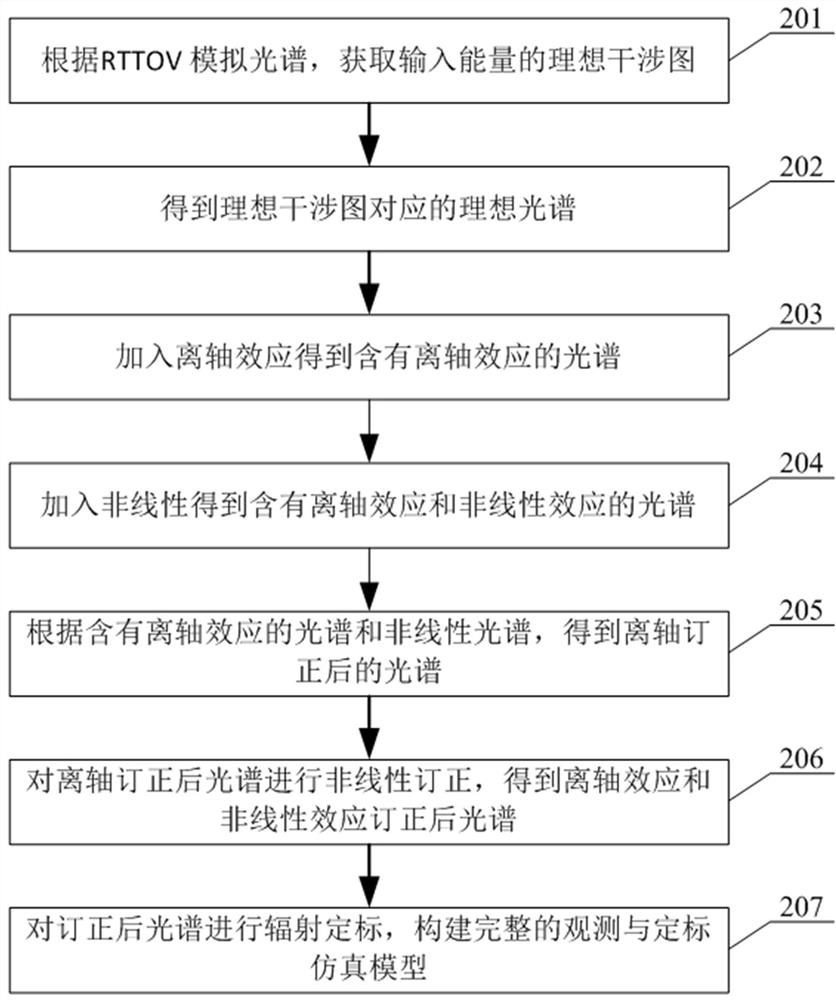 On-orbit optimization method for key calibration parameters of infrared hyperspectral interferometer