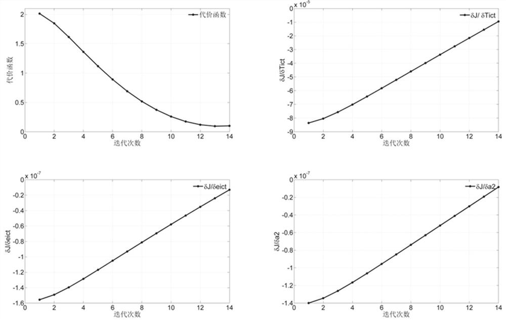 On-orbit optimization method for key calibration parameters of infrared hyperspectral interferometer