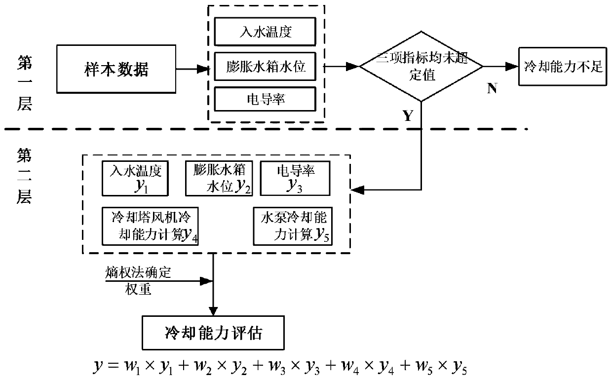 Converter valve cooling capacity multidimensional analysis early-warning method and system