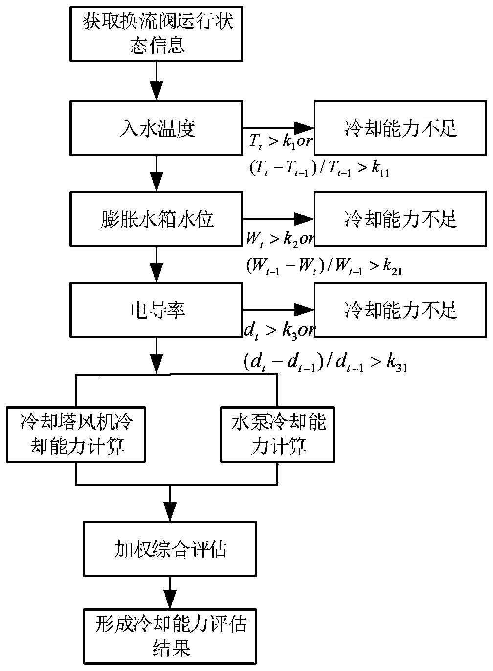 Converter valve cooling capacity multidimensional analysis early-warning method and system