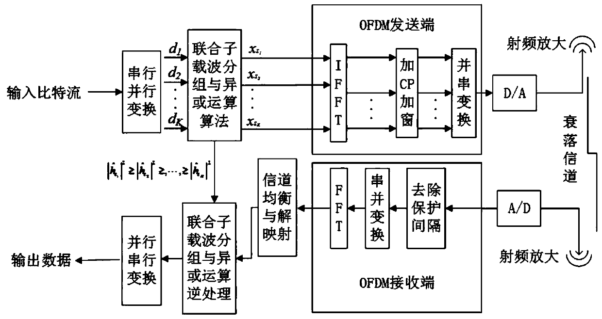 Physical layer security algorithm combining subcarrier grouping and exclusive-OR operation