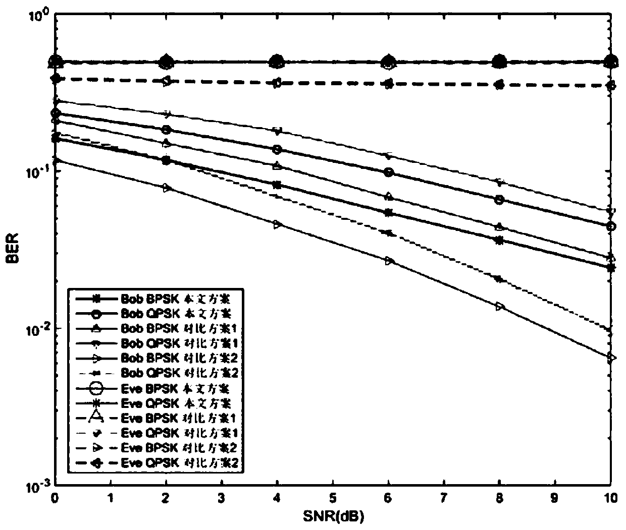 Physical layer security algorithm combining subcarrier grouping and exclusive-OR operation