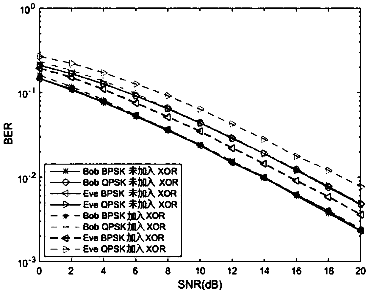 Physical layer security algorithm combining subcarrier grouping and exclusive-OR operation