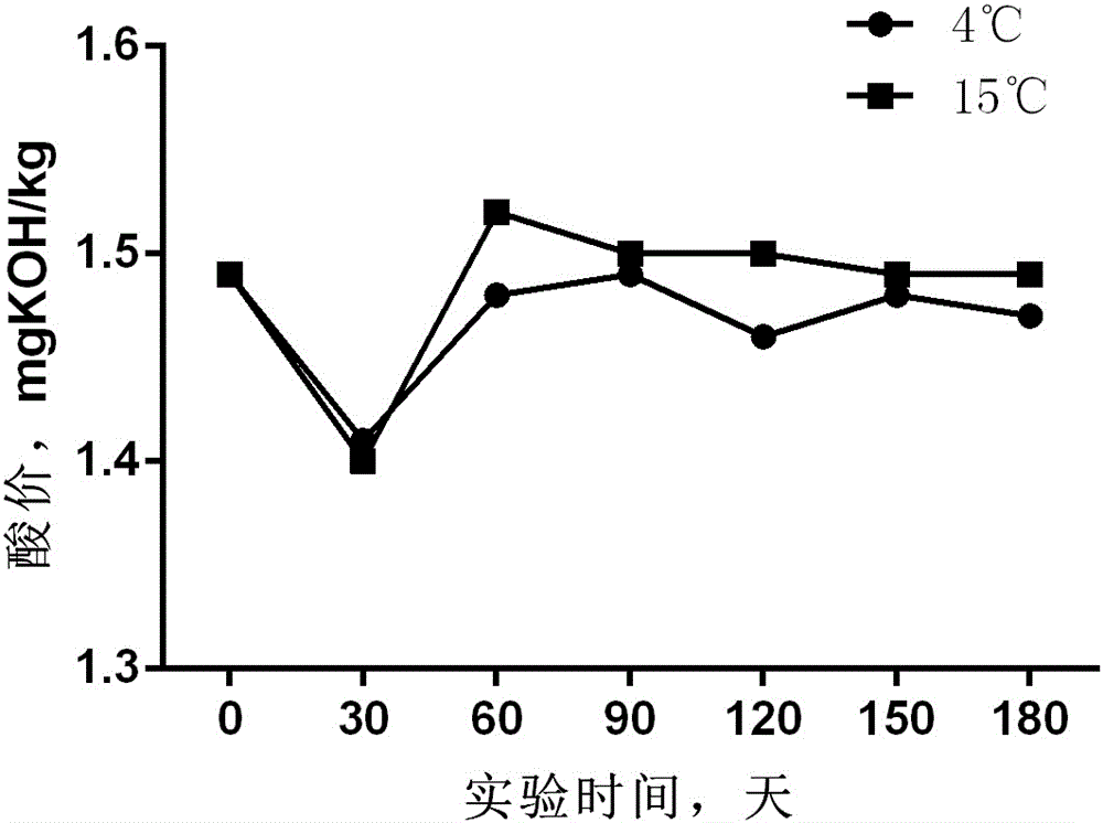 Polyunsaturated fatty acid sesame blend oil with stable flavor and daily use stability test method thereof