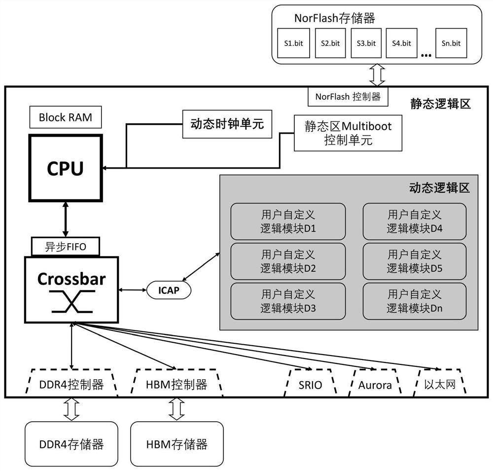 Low-power-consumption FPGA (Field Programmable Gate Array) partially reconfigurable method and low-power-consumption FPGA partially reconfigurable device