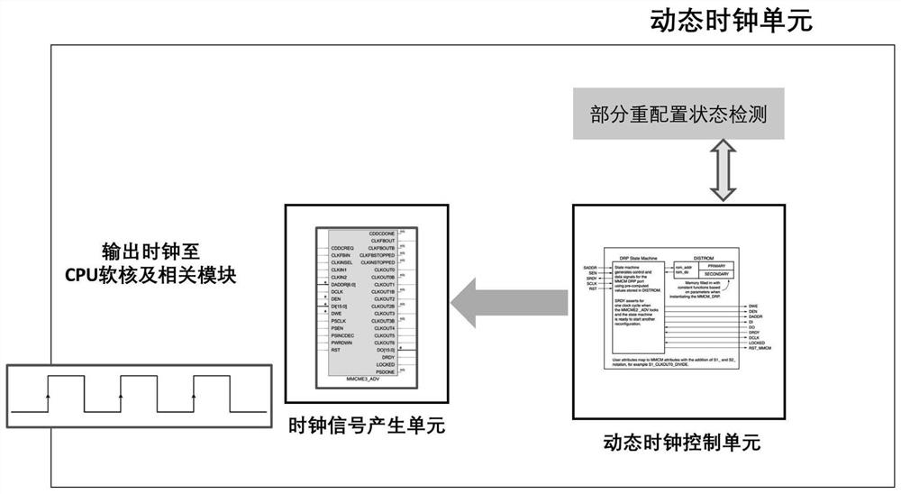 Low-power-consumption FPGA (Field Programmable Gate Array) partially reconfigurable method and low-power-consumption FPGA partially reconfigurable device