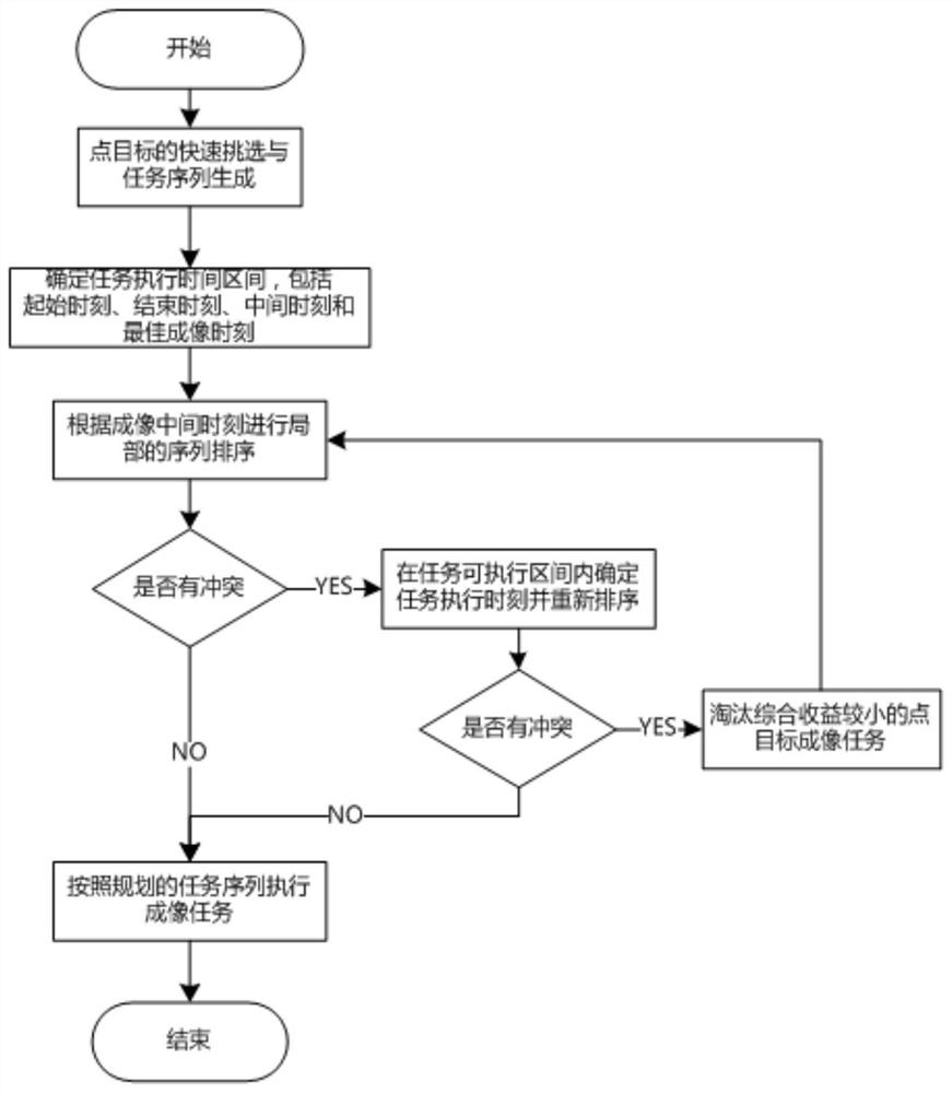 An ultra-agile satellite area multi-point target task optimization method and system