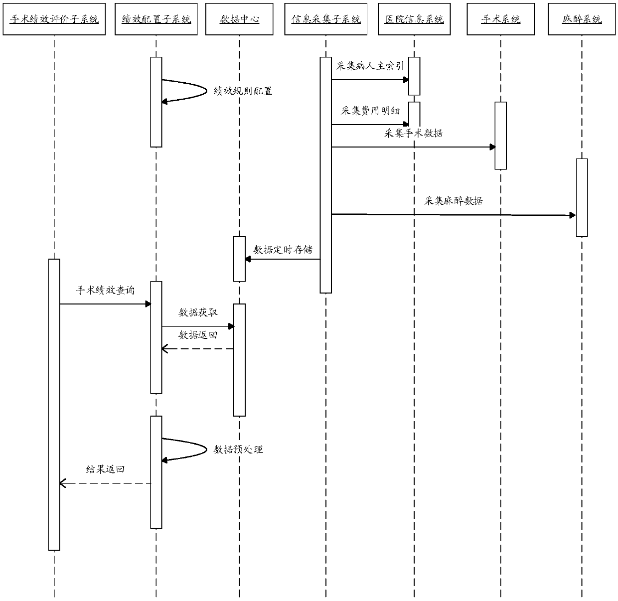 System and method for realizing performance evaluation of doctors of operating departments of hospital