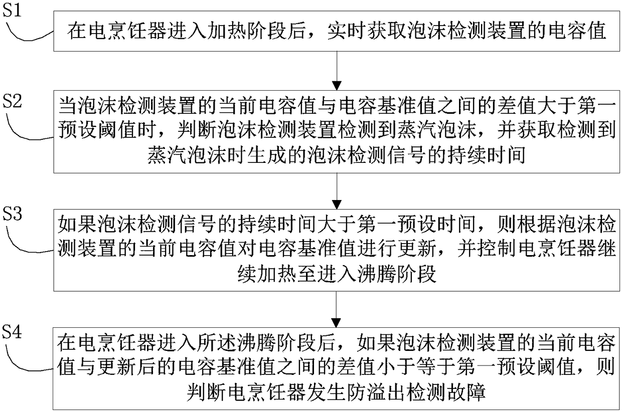 Electric cooking utensil, anti-overflow fault detection device and anti-overflow fault detection method thereof