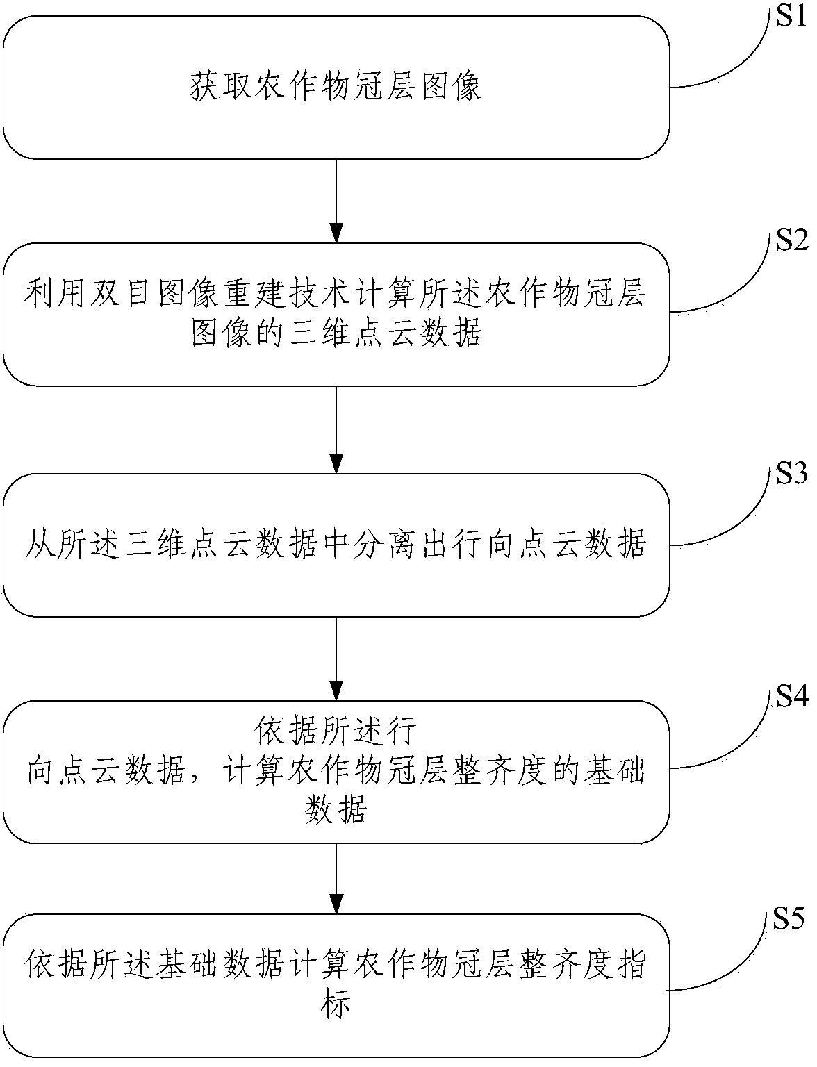 Method and device for automatically measuring crop canopy uniformity