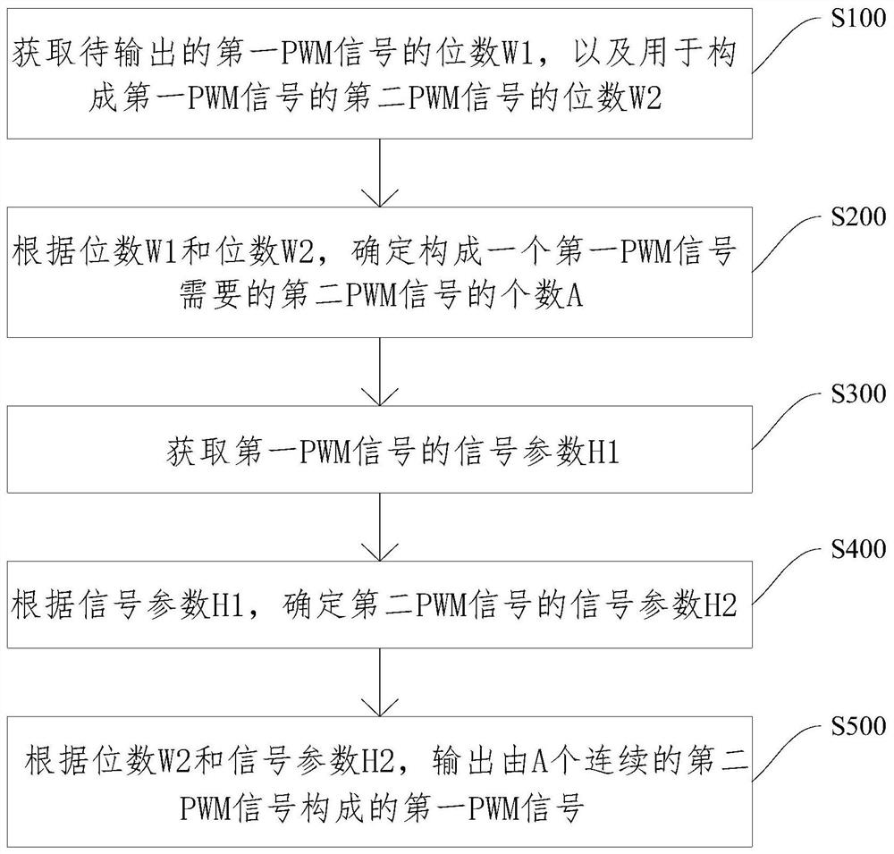 Method for simulating DAC function based on PWM, digital-to-analog conversion circuit and storage medium