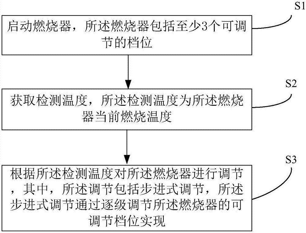 Combustor controlling method and combustor controlling system