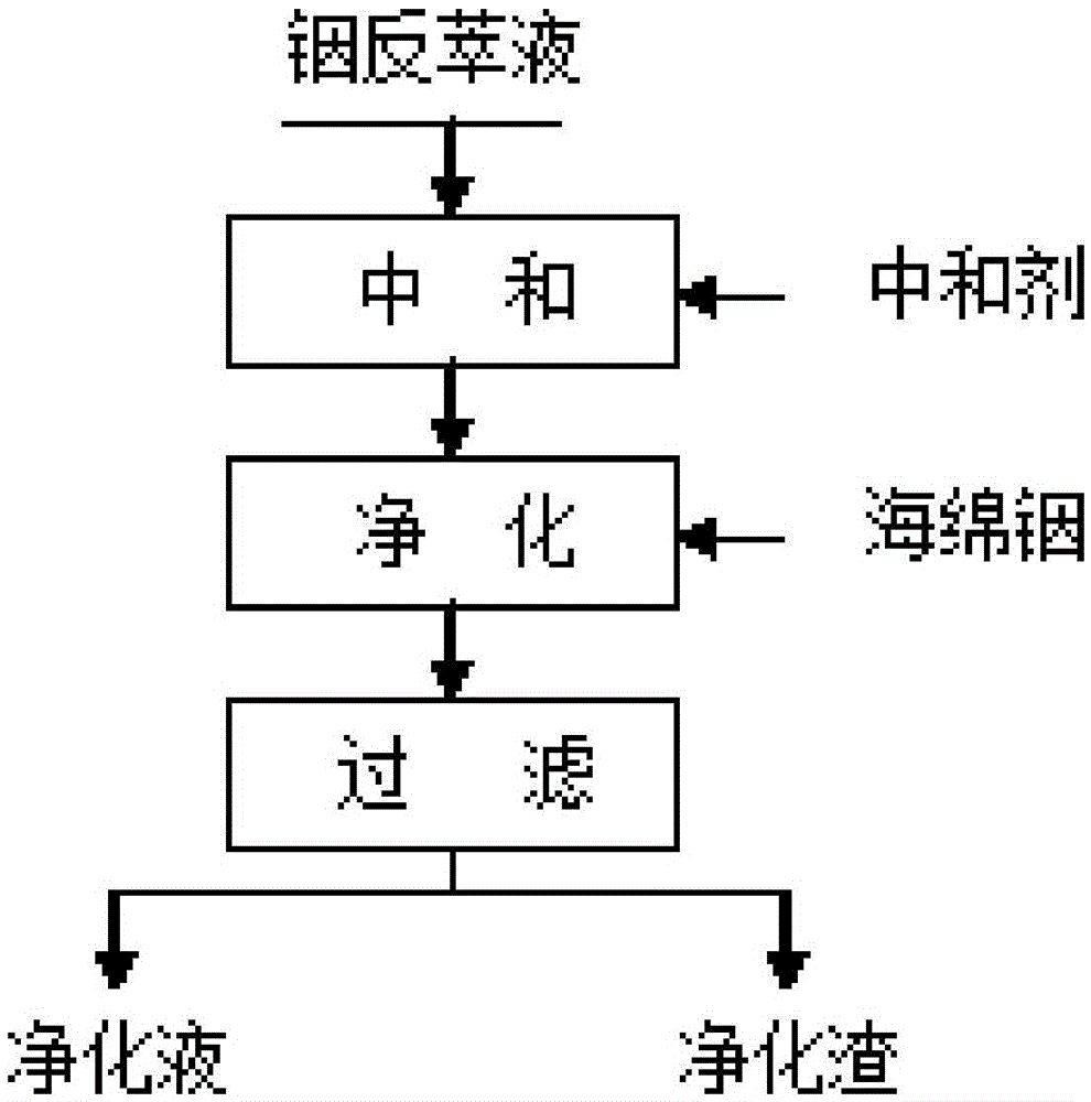 Method for refining indium reverse extraction liquid and gathering valuable metal and application