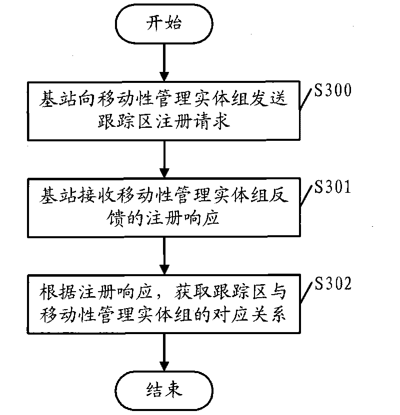 Method for acquiring corresponding relation, device and system therefor