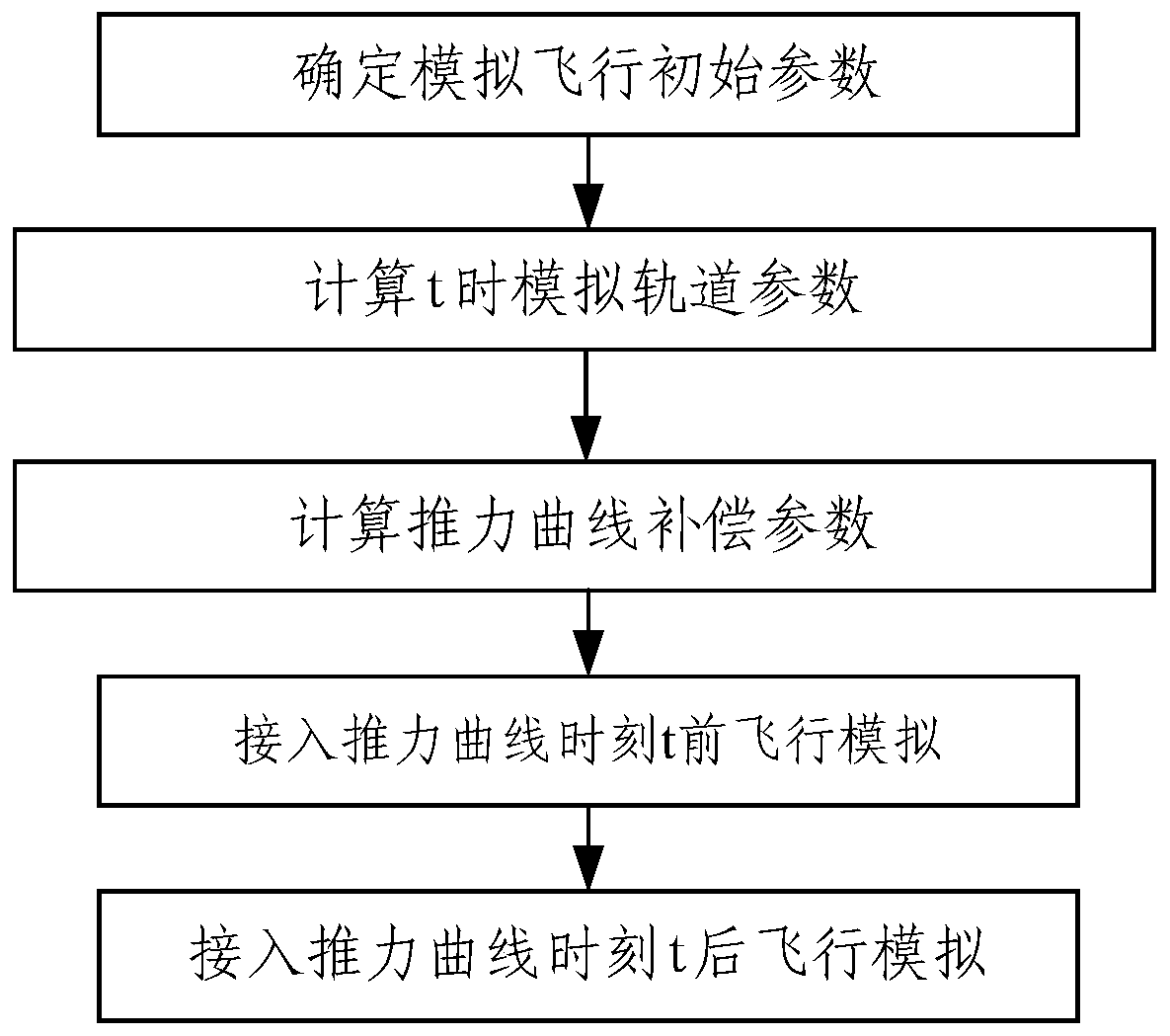 A method for simulating the flight process of an aircraft