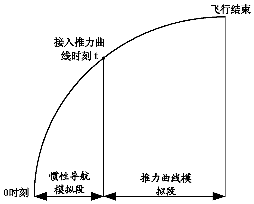 A method for simulating the flight process of an aircraft