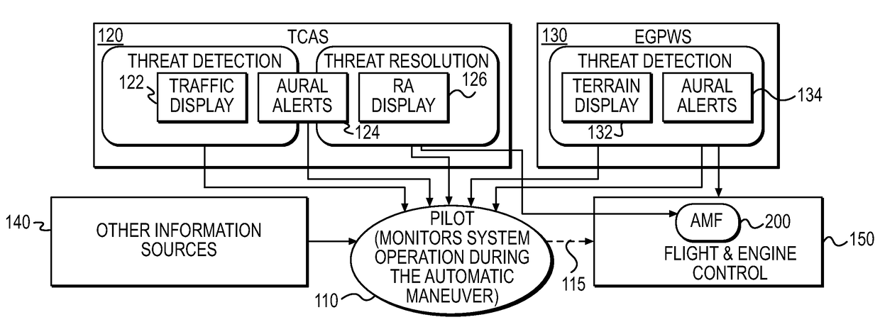 Methods and systems for translating an emergency system alert signal to an automated flight system maneuver