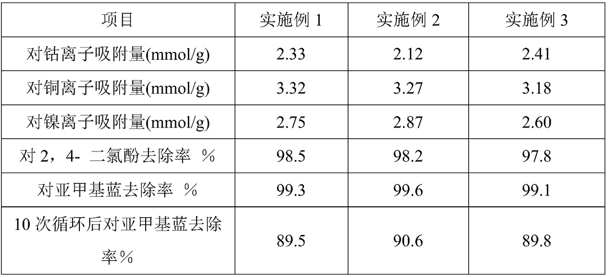 A porous magnetic spherical material with sewage purification function and preparation method thereof