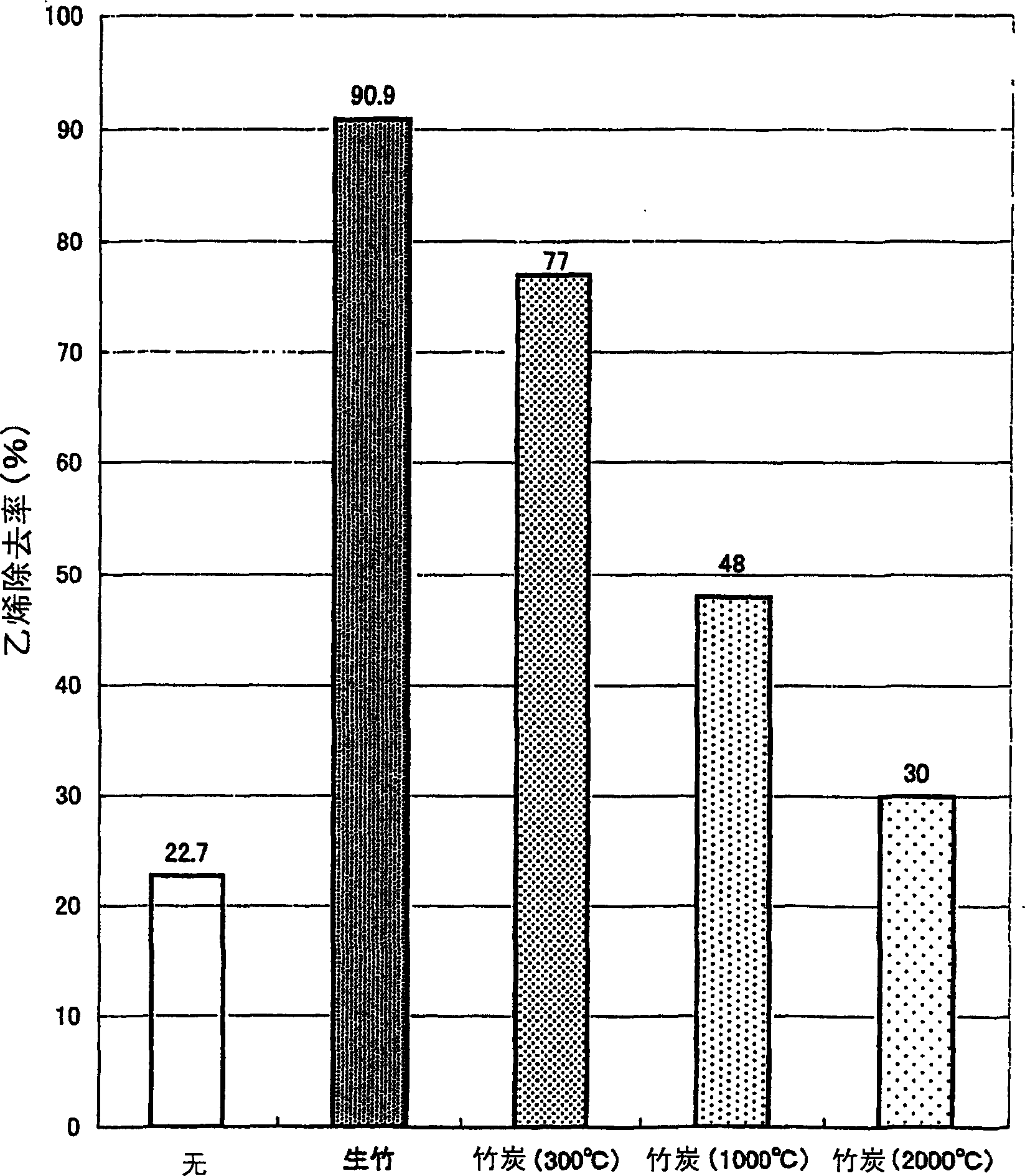 Ethylene gas adsorbent, method of controlling ethylene gas concentration and ethylene gas sensor