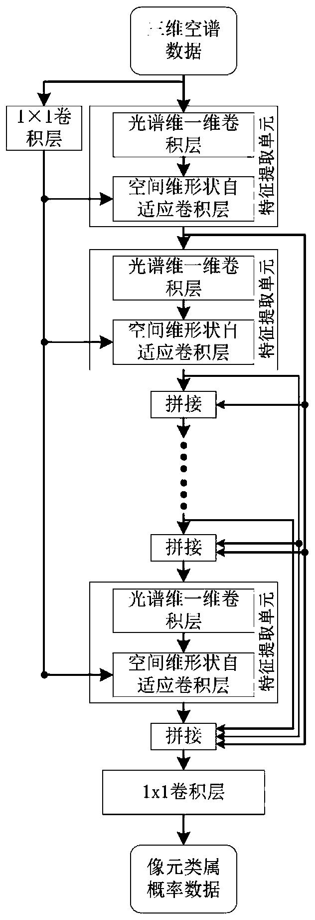 Shape adaptive convolution deep neural network method for hyperspectral image classification