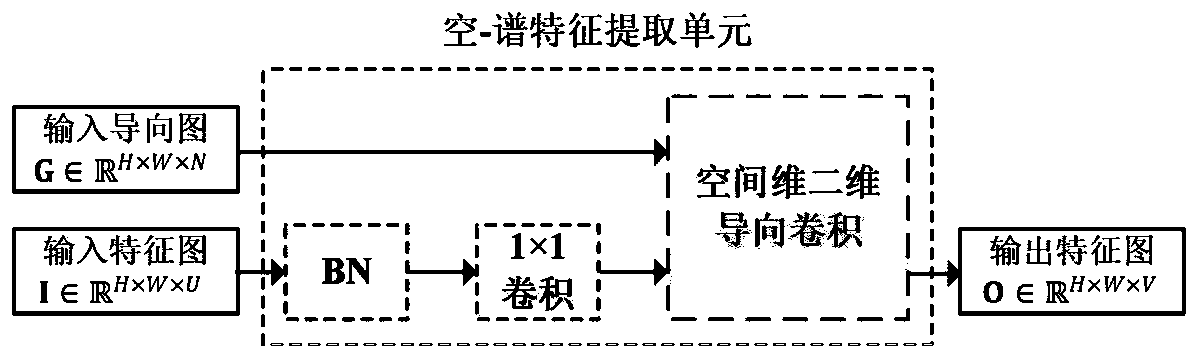 Shape adaptive convolution deep neural network method for hyperspectral image classification