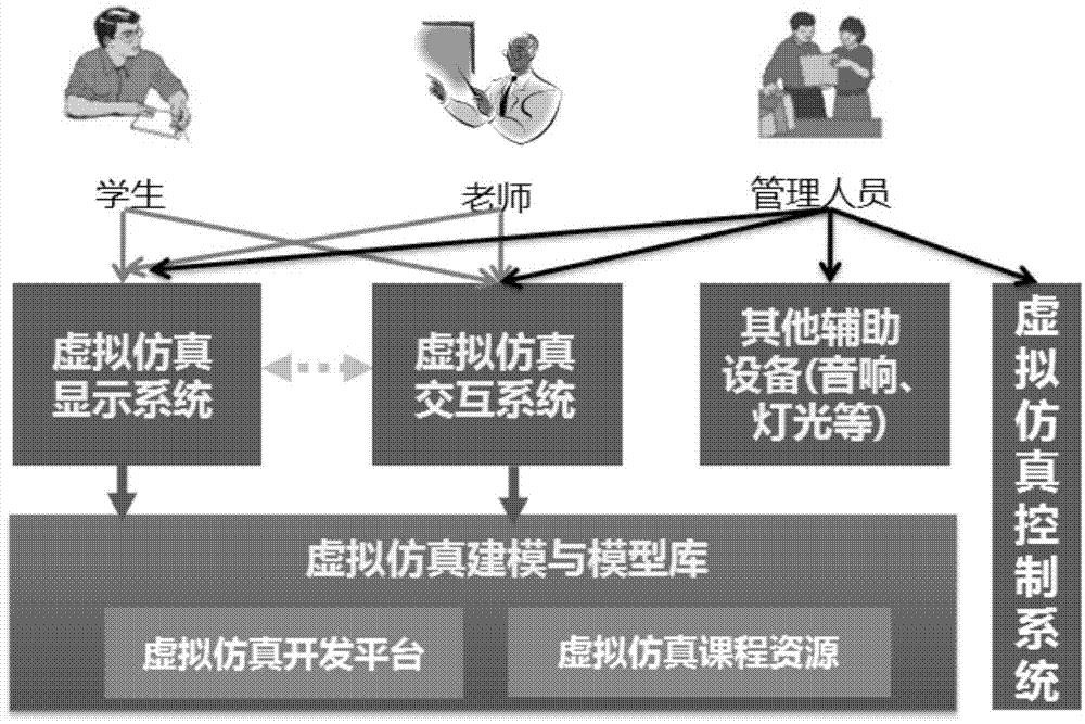 Method for establishing virtual simulation teaching practical training platform