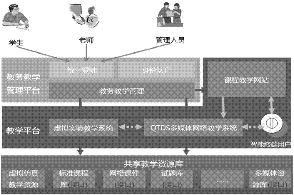 Method for establishing virtual simulation teaching practical training platform