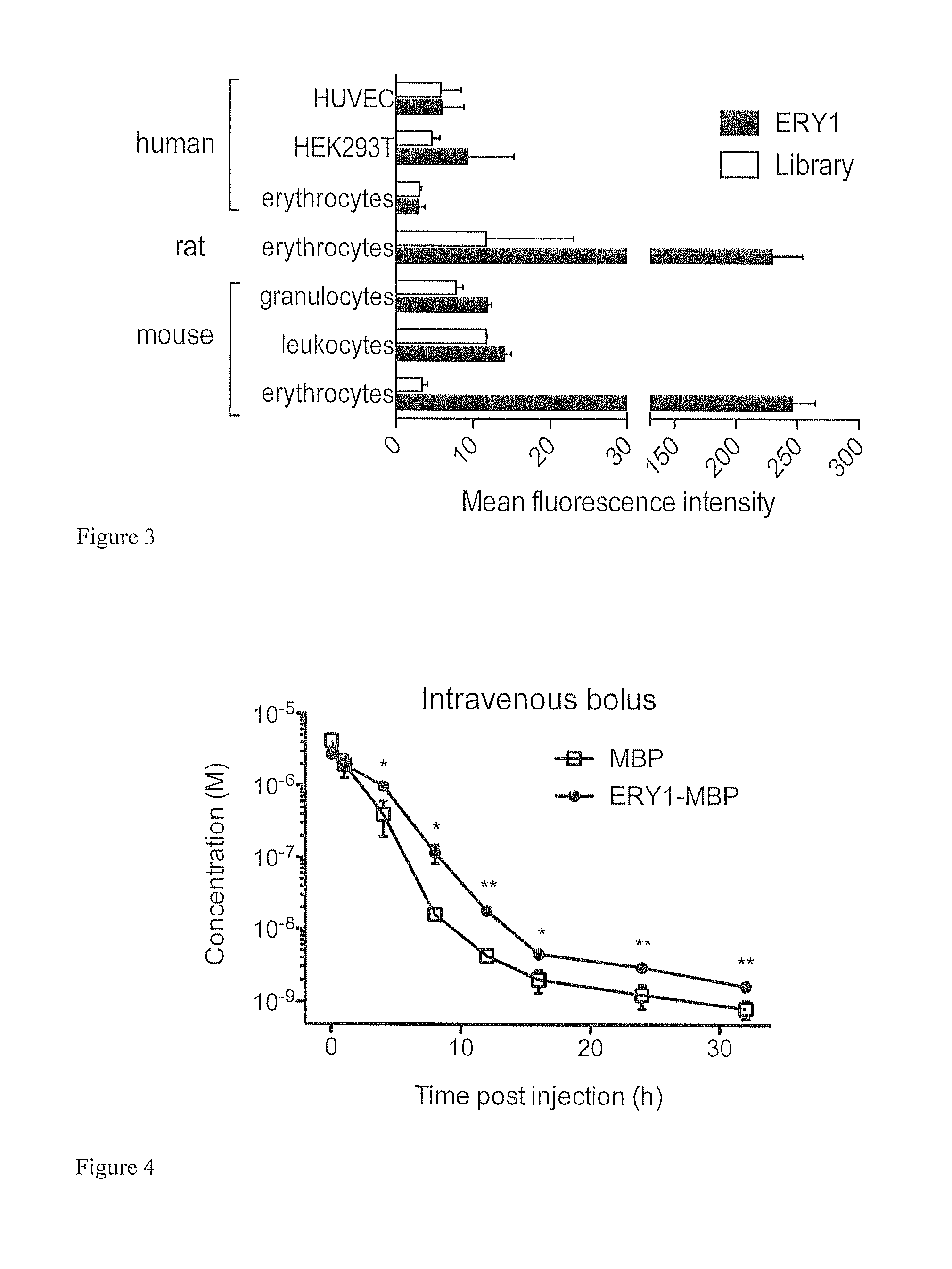 Erythrocyte-binding therapeutics