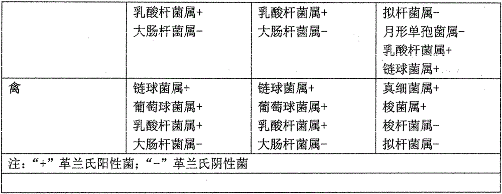 A kind of preparation method of compound probiotic feed additive containing lactic acid bacteria