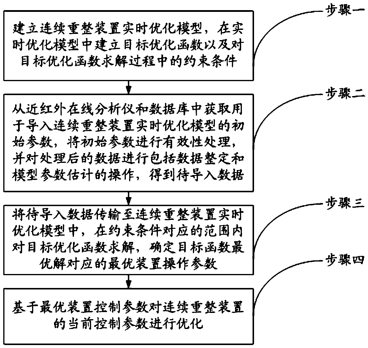 Real-time optimization method and apparatus used for continuous reforming device