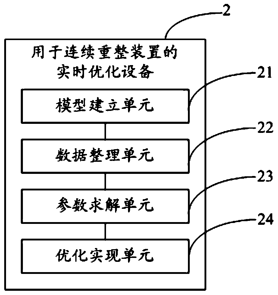 Real-time optimization method and apparatus used for continuous reforming device