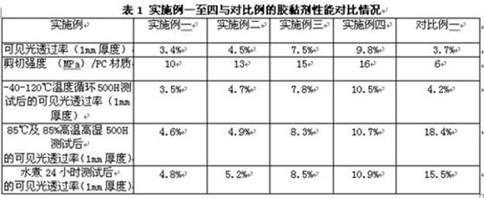 Deeply curable UV-to-black adhesive