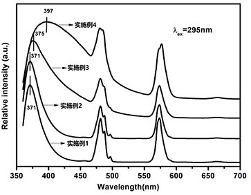 a ce  <sup>3+</sup> , Dy  <sup>3+</sup> Doped phosphor with controllable color and preparation method thereof