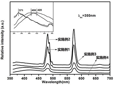 a ce  <sup>3+</sup> , Dy  <sup>3+</sup> Doped phosphor with controllable color and preparation method thereof